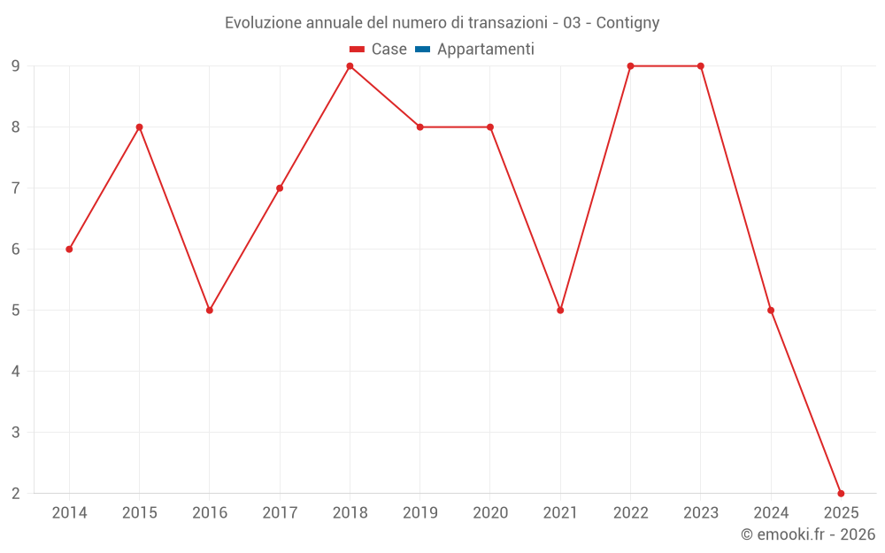 Evoluzione annuale del numero di transazioni - 03 - Contigny