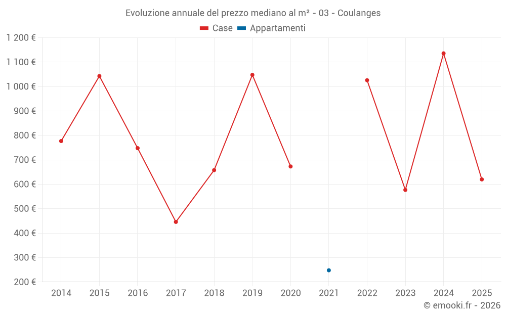 Evoluzione annuale del prezzo mediano al m² - 03 - Coulanges