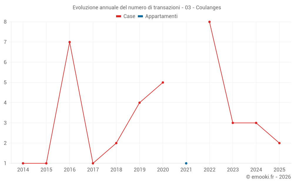 Evoluzione annuale del numero di transazioni - 03 - Coulanges