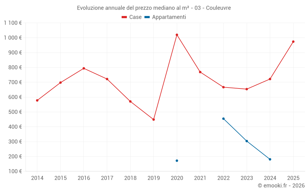 Evoluzione annuale del prezzo mediano al m² - 03 - Couleuvre