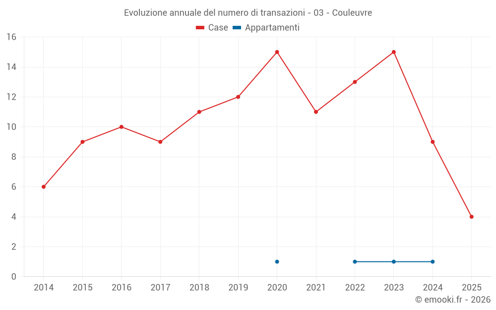 Evoluzione annuale del numero di transazioni - 03 - Couleuvre