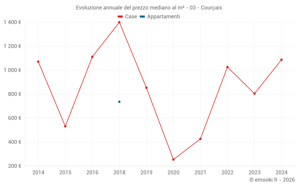Evoluzione annuale del prezzo mediano al m² - 03 - Courçais