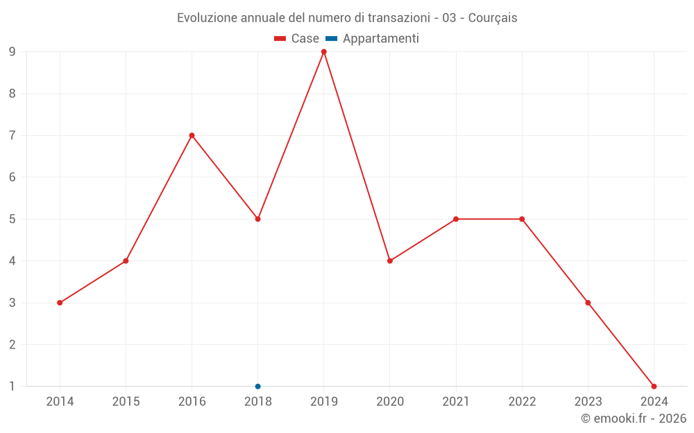 Evoluzione annuale del numero di transazioni - 03 - Courçais