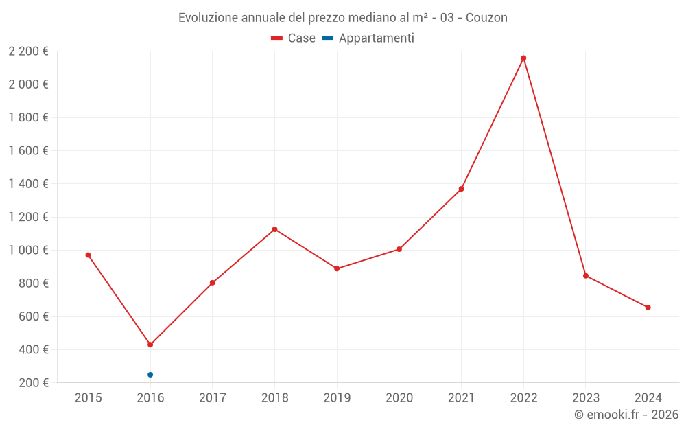 Evoluzione annuale del prezzo mediano al m² - 03 - Couzon
