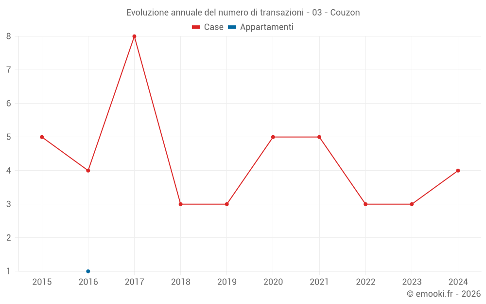 Evoluzione annuale del numero di transazioni - 03 - Couzon