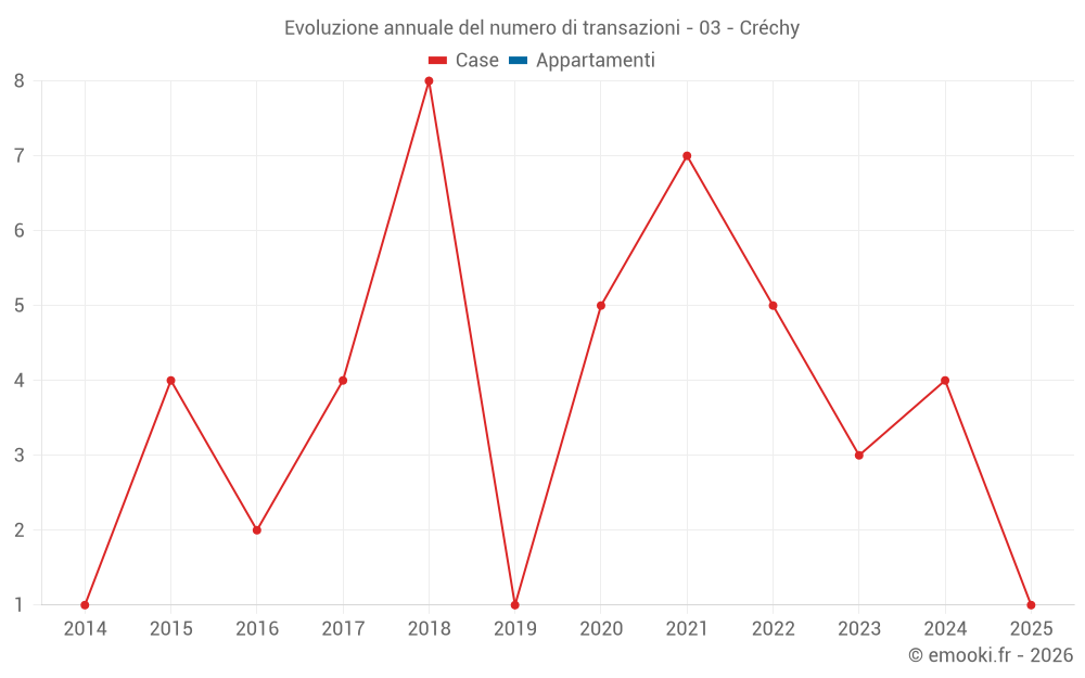 Evoluzione annuale del numero di transazioni - 03 - Créchy