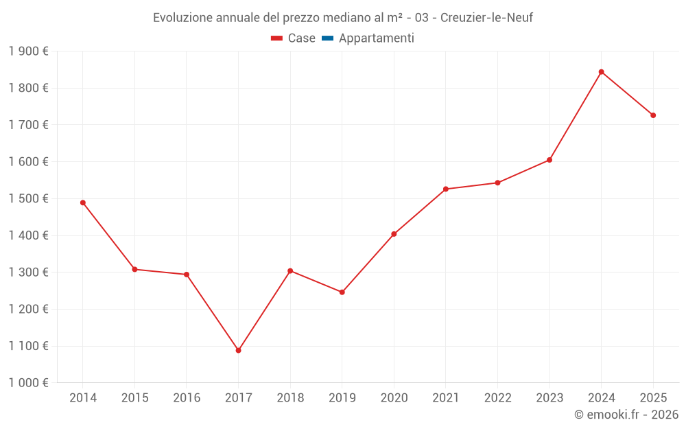 Evoluzione annuale del prezzo mediano al m² - 03 - Creuzier-le-Neuf