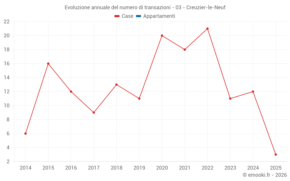 Evoluzione annuale del numero di transazioni - 03 - Creuzier-le-Neuf