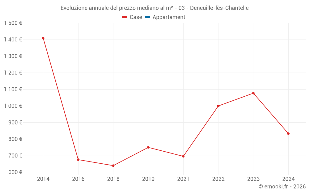Evoluzione annuale del prezzo mediano al m² - 03 - Deneuille-lès-Chantelle