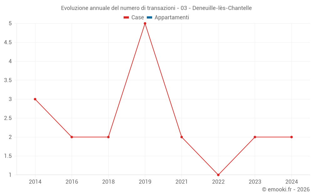 Evoluzione annuale del numero di transazioni - 03 - Deneuille-lès-Chantelle