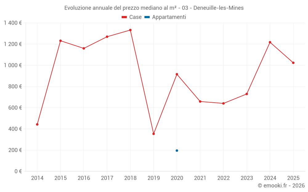 Evoluzione annuale del prezzo mediano al m² - 03 - Deneuille-les-Mines