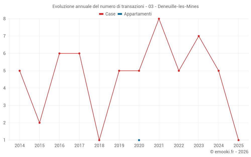 Evoluzione annuale del numero di transazioni - 03 - Deneuille-les-Mines
