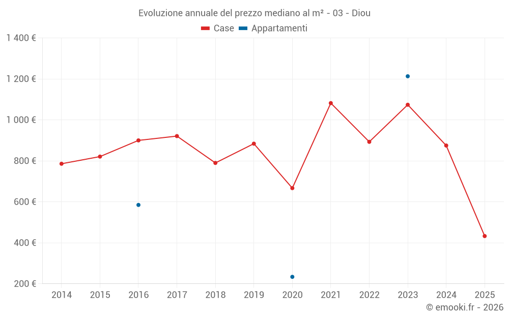 Evoluzione annuale del prezzo mediano al m² - 03 - Diou