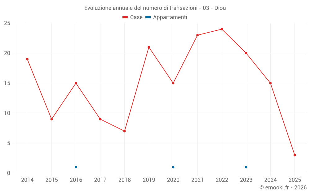 Evoluzione annuale del numero di transazioni - 03 - Diou