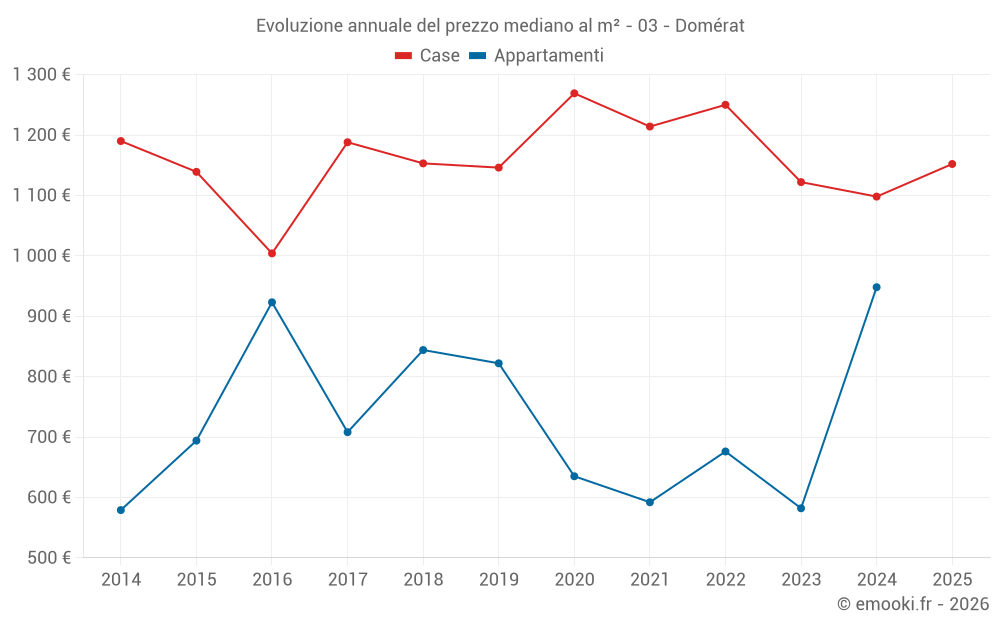 Evoluzione annuale del prezzo mediano al m² - 03 - Domérat