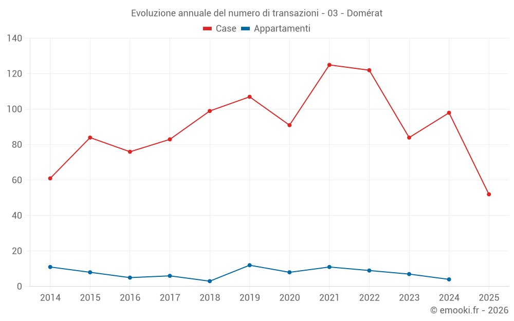 Evoluzione annuale del numero di transazioni - 03 - Domérat