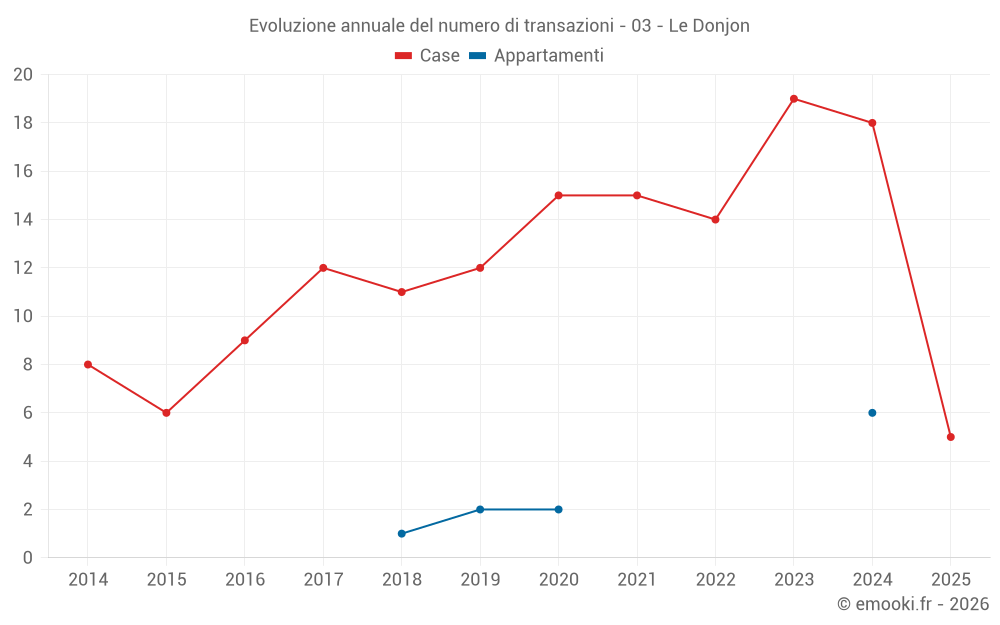 Evoluzione annuale del numero di transazioni - 03 - Le Donjon
