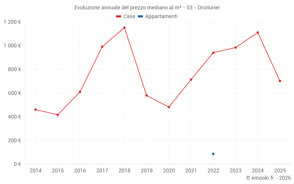 Evoluzione annuale del prezzo mediano al m² - 03 - Droiturier
