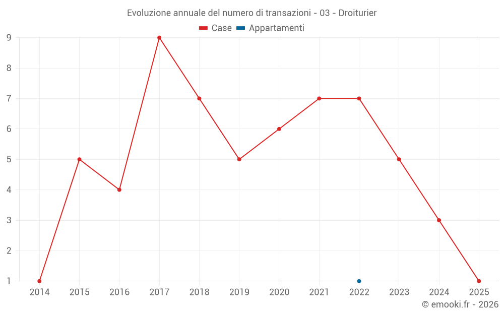 Evoluzione annuale del numero di transazioni - 03 - Droiturier