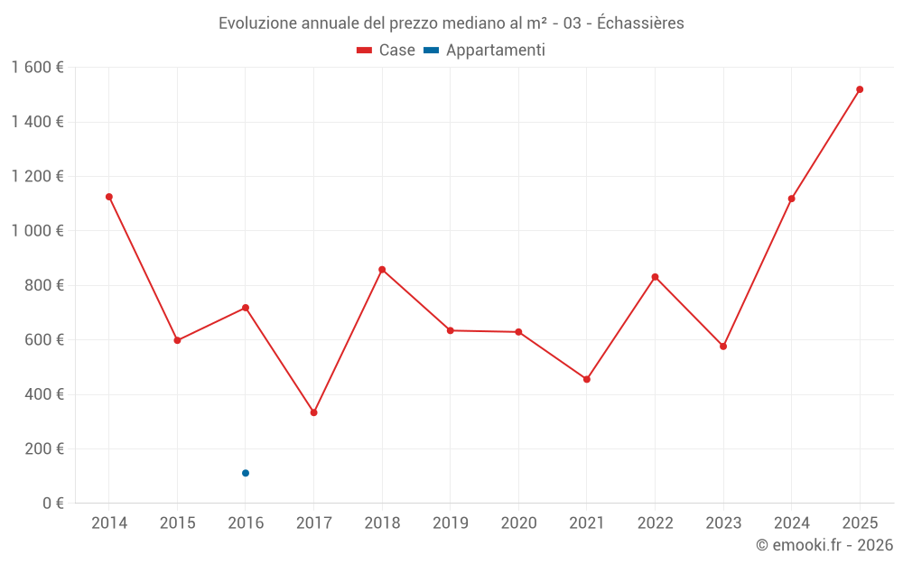 Evoluzione annuale del prezzo mediano al m² - 03 - Échassières