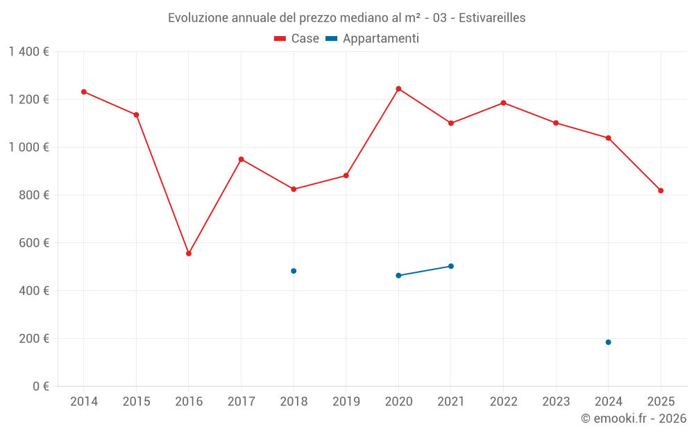 Evoluzione annuale del prezzo mediano al m² - 03 - Estivareilles