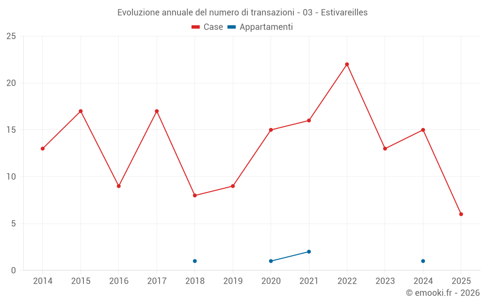 Evoluzione annuale del numero di transazioni - 03 - Estivareilles