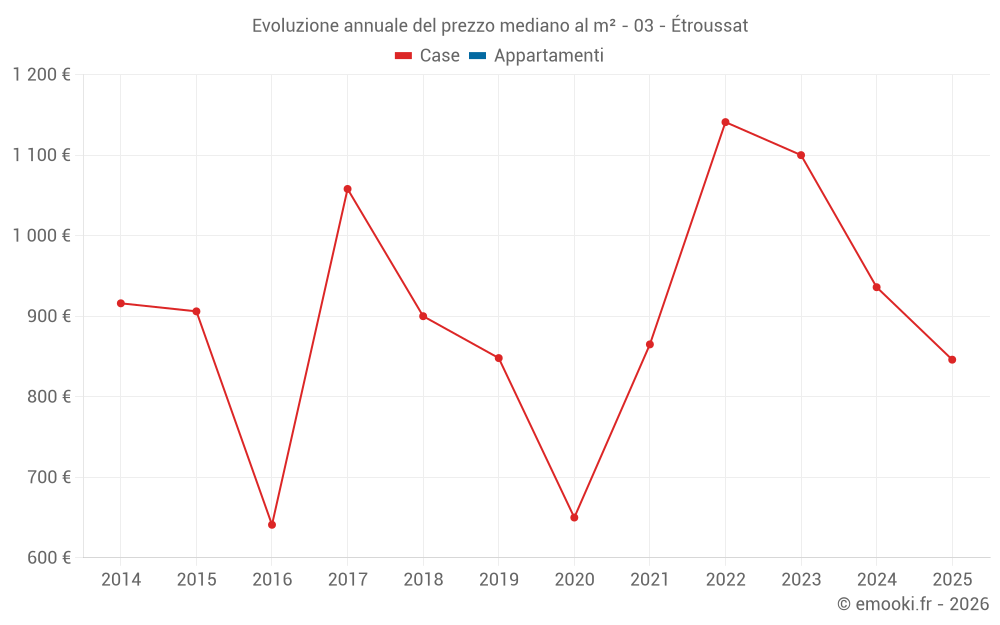 Evoluzione annuale del prezzo mediano al m² - 03 - Étroussat