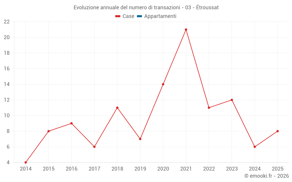 Evoluzione annuale del numero di transazioni - 03 - Étroussat