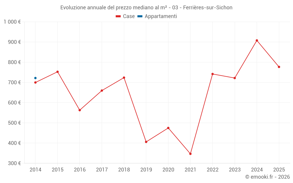 Evoluzione annuale del prezzo mediano al m² - 03 - Ferrières-sur-Sichon