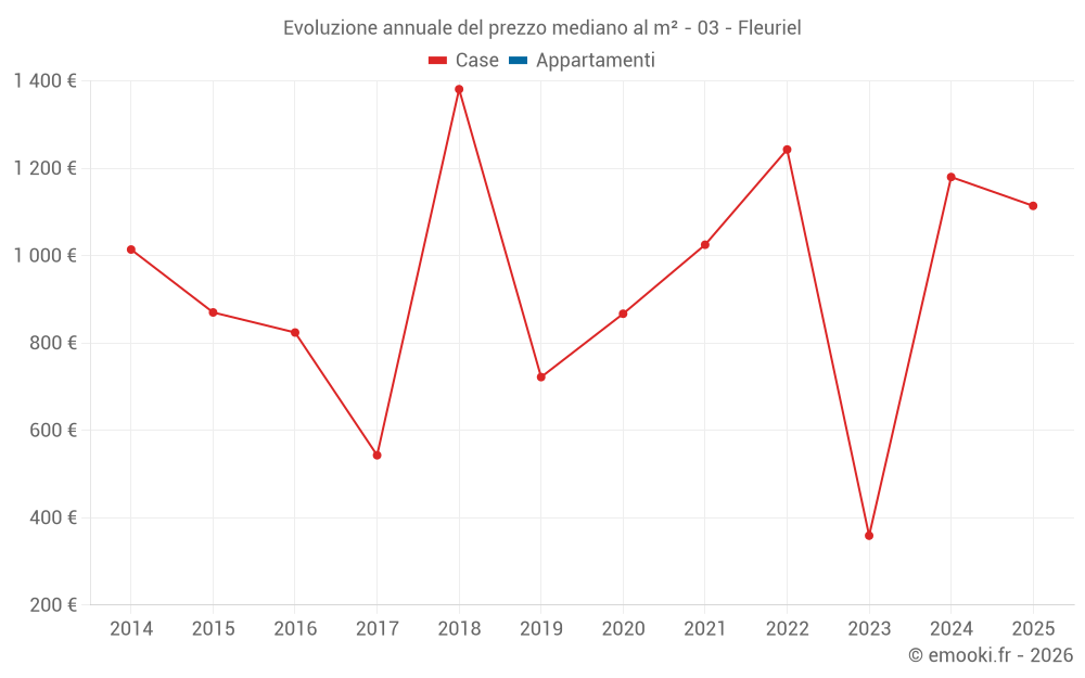Evoluzione annuale del prezzo mediano al m² - 03 - Fleuriel