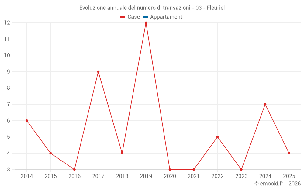Evoluzione annuale del numero di transazioni - 03 - Fleuriel