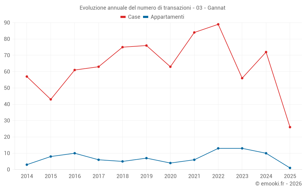 Evoluzione annuale del numero di transazioni - 03 - Gannat