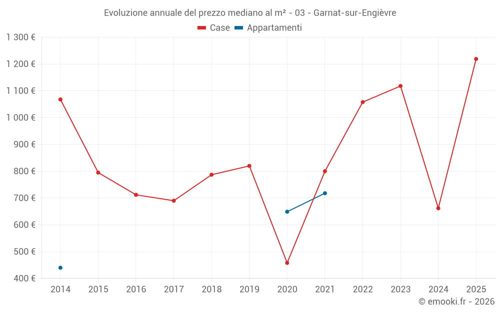 Evoluzione annuale del prezzo mediano al m² - 03 - Garnat-sur-Engièvre