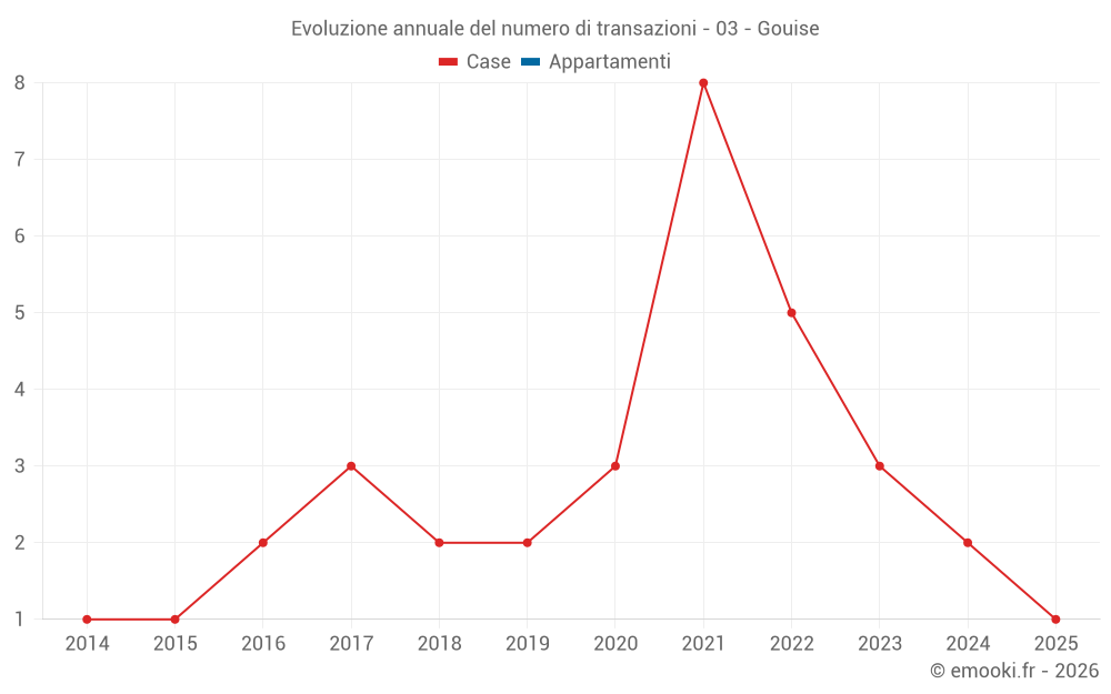 Evoluzione annuale del numero di transazioni - 03 - Gouise