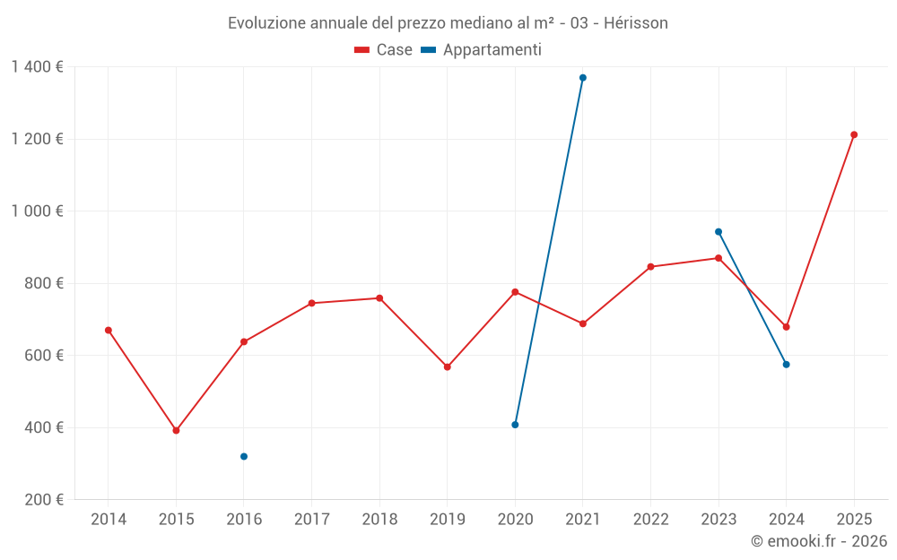 Evoluzione annuale del prezzo mediano al m² - 03 - Hérisson