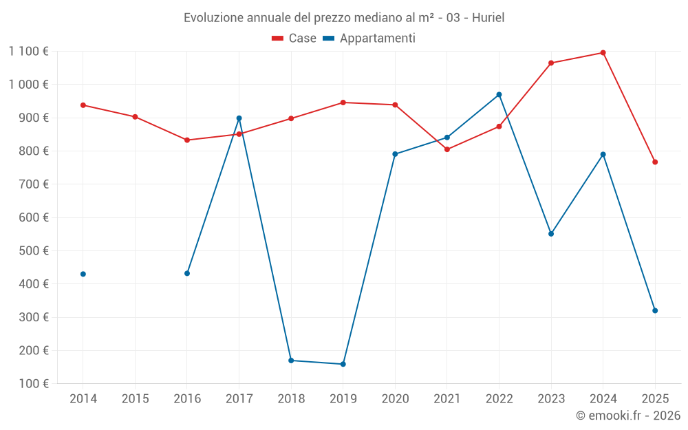Evoluzione annuale del prezzo mediano al m² - 03 - Huriel