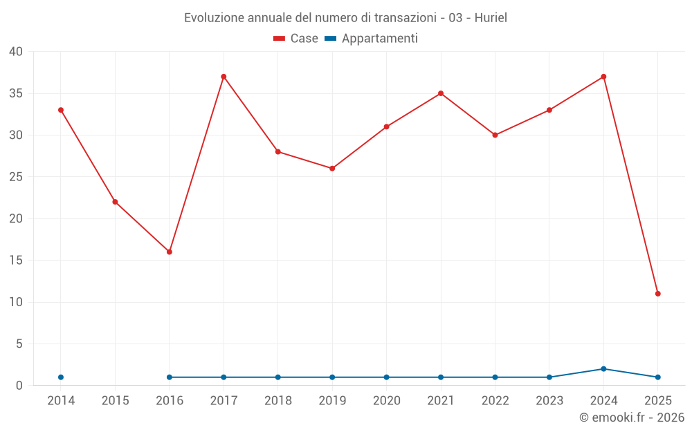 Evoluzione annuale del numero di transazioni - 03 - Huriel