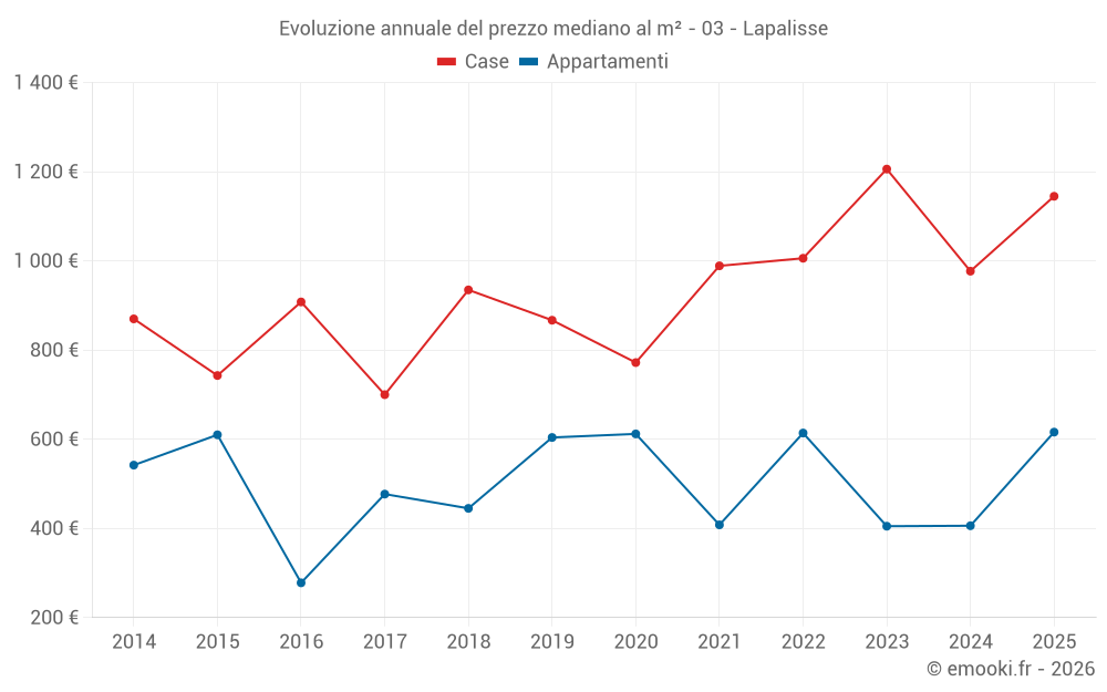 Evoluzione annuale del prezzo mediano al m² - 03 - Lapalisse