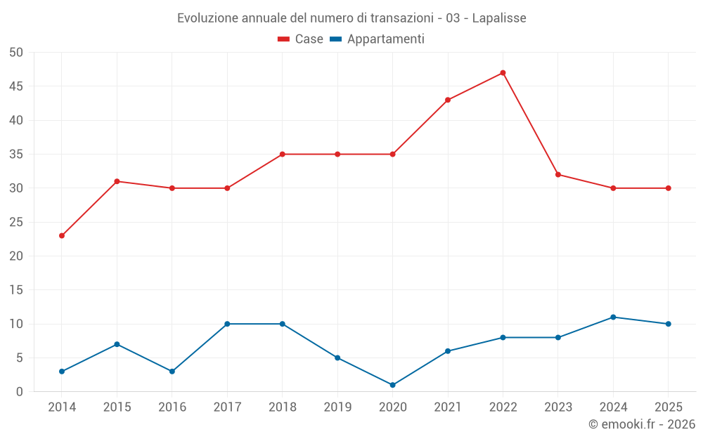 Evoluzione annuale del numero di transazioni - 03 - Lapalisse