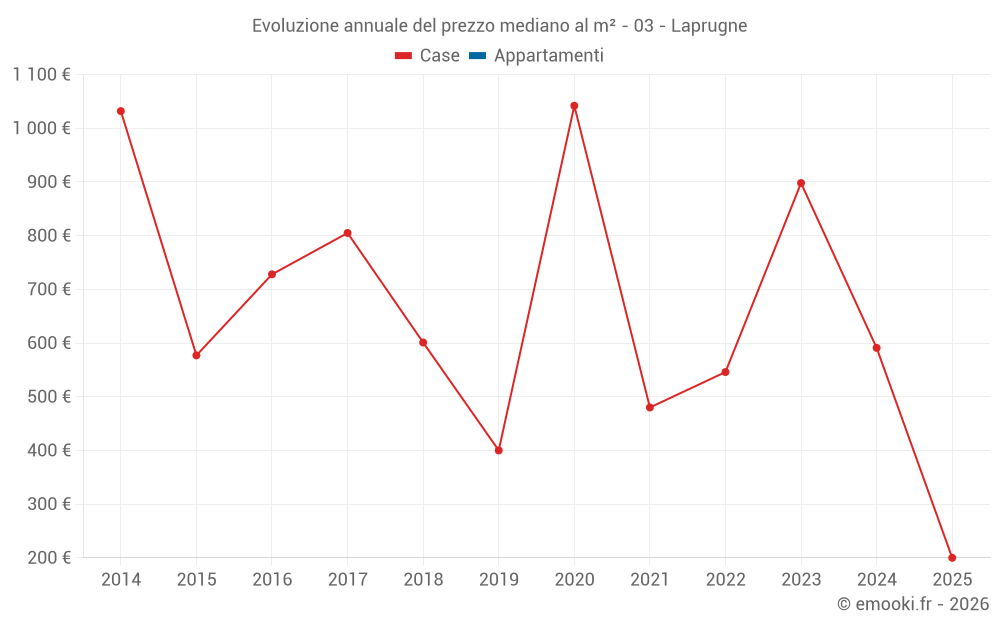 Evoluzione annuale del prezzo mediano al m² - 03 - Laprugne