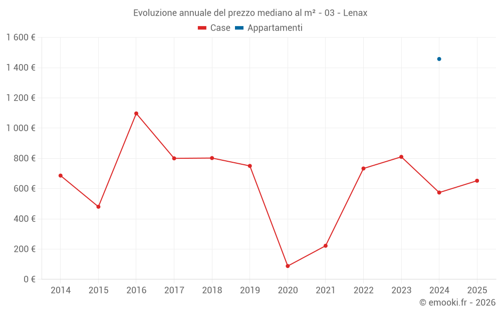 Evoluzione annuale del prezzo mediano al m² - 03 - Lenax