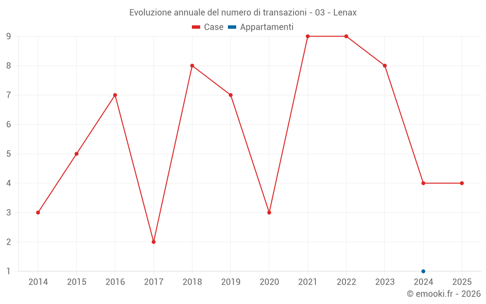 Evoluzione annuale del numero di transazioni - 03 - Lenax