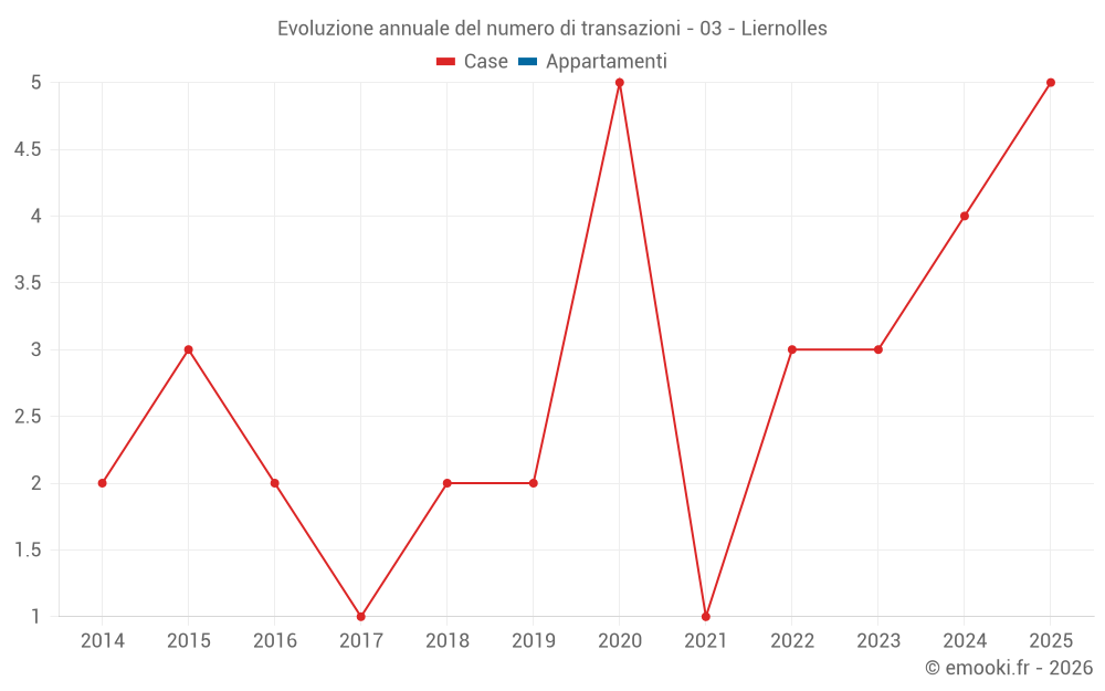Evoluzione annuale del numero di transazioni - 03 - Liernolles