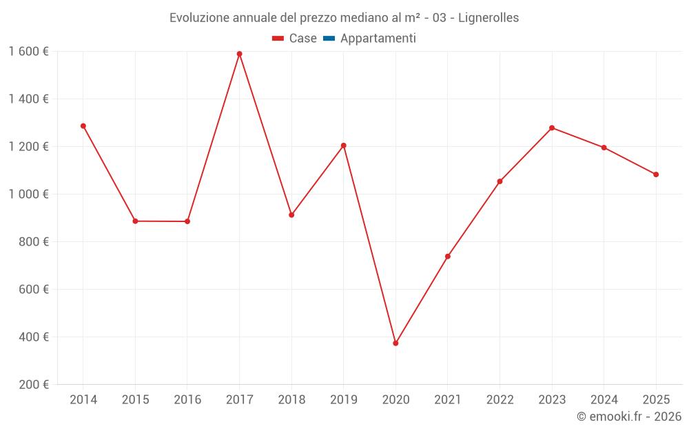 Evoluzione annuale del prezzo mediano al m² - 03 - Lignerolles