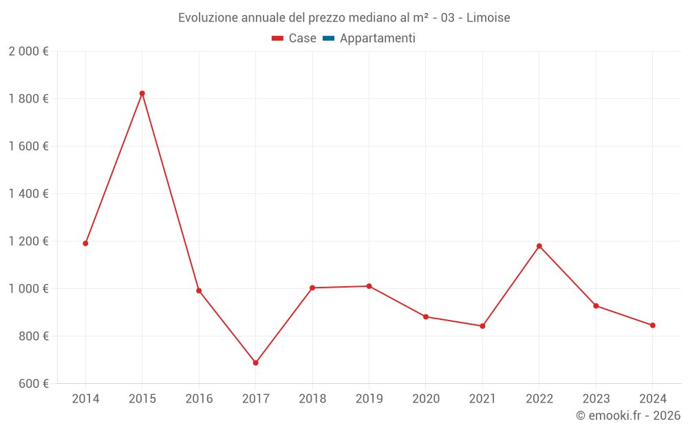 Evoluzione annuale del prezzo mediano al m² - 03 - Limoise