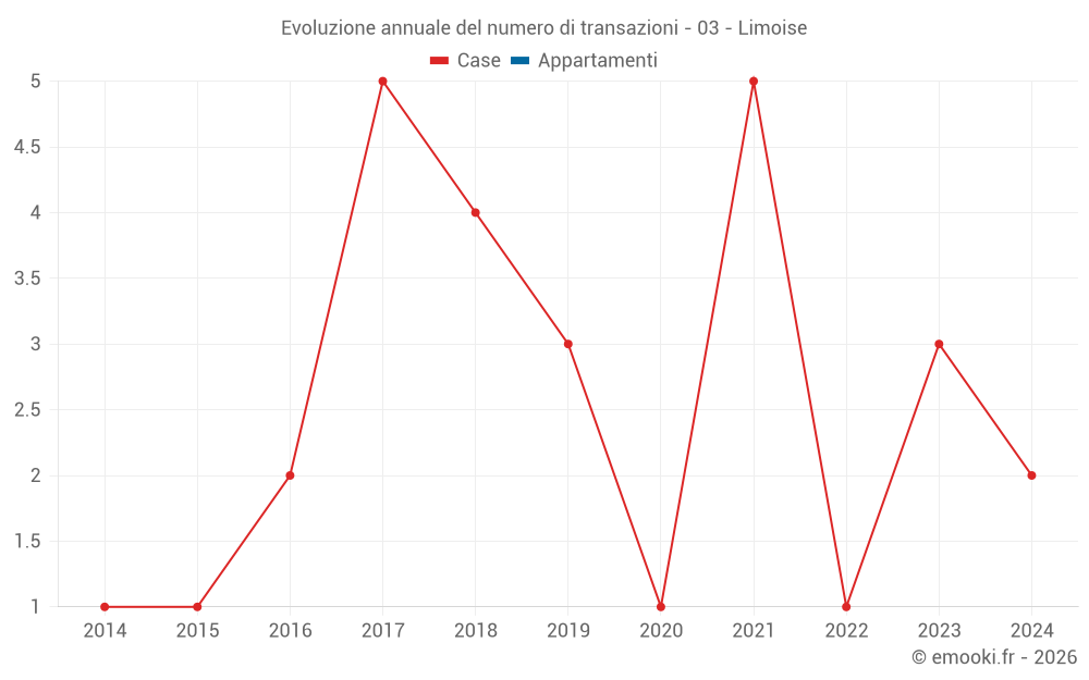 Evoluzione annuale del numero di transazioni - 03 - Limoise