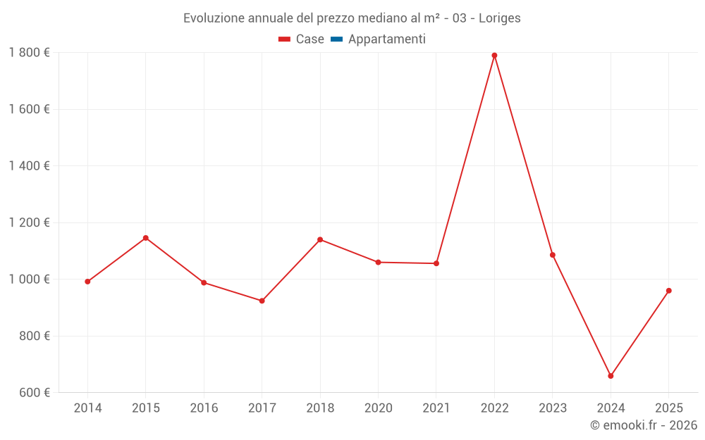 Evoluzione annuale del prezzo mediano al m² - 03 - Loriges