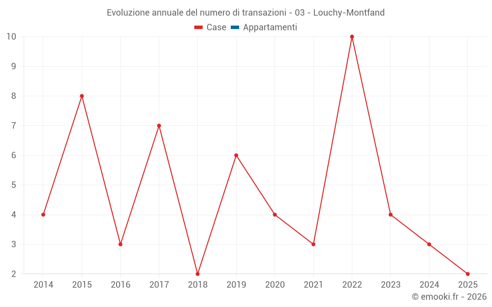 Evoluzione annuale del numero di transazioni - 03 - Louchy-Montfand