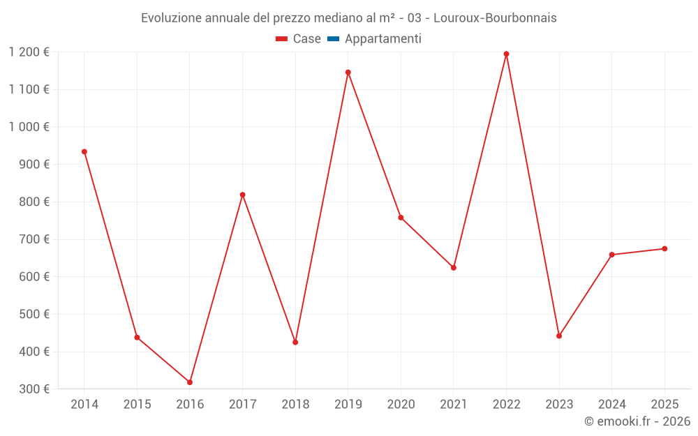Evoluzione annuale del prezzo mediano al m² - 03 - Louroux-Bourbonnais