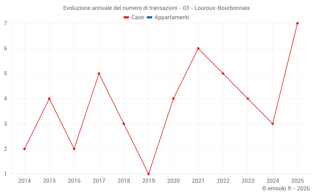 Evoluzione annuale del numero di transazioni - 03 - Louroux-Bourbonnais